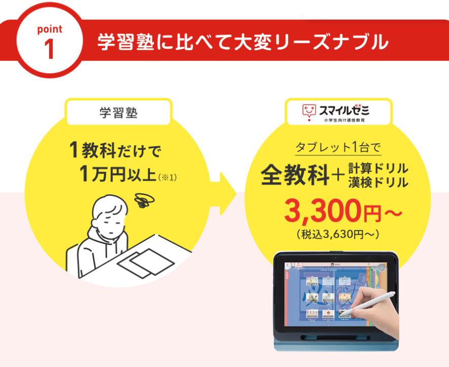 学習塾は1教科1万円以上、スマイルゼミは全教科3,300円〜(税込3,630円〜)